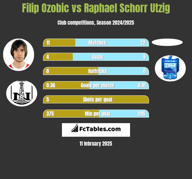 Filip Ozobic vs Raphael Schorr Utzig h2h player stats