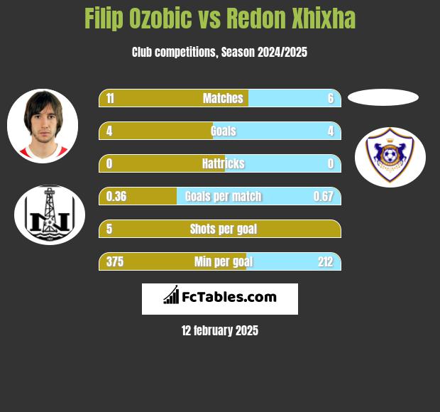 Filip Ozobic vs Redon Xhixha h2h player stats