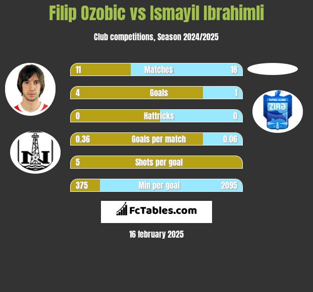 Filip Ozobic vs Ismayil Ibrahimli h2h player stats