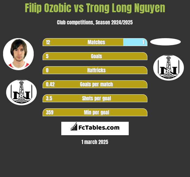 Filip Ozobic vs Trong Long Nguyen h2h player stats