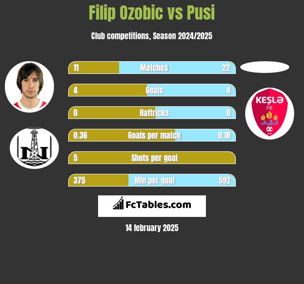 Filip Ozobic vs Pusi h2h player stats