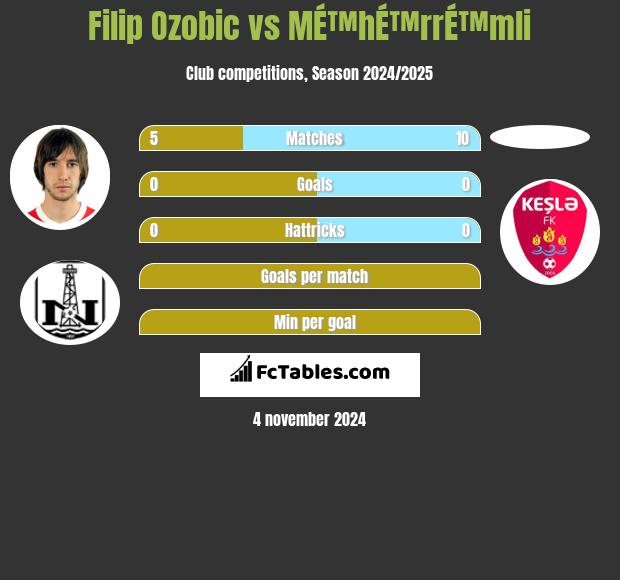 Filip Ozobic vs MÉ™hÉ™rrÉ™mli h2h player stats