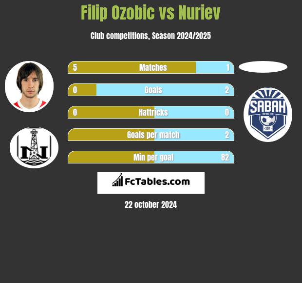 Filip Ozobic vs Nuriev h2h player stats