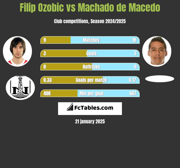 Filip Ozobic vs Machado de Macedo h2h player stats