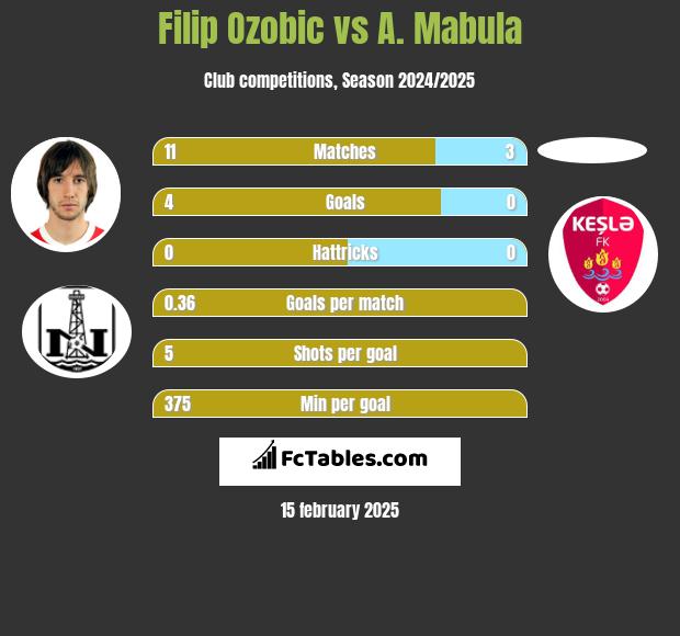 Filip Ozobic vs A. Mabula h2h player stats