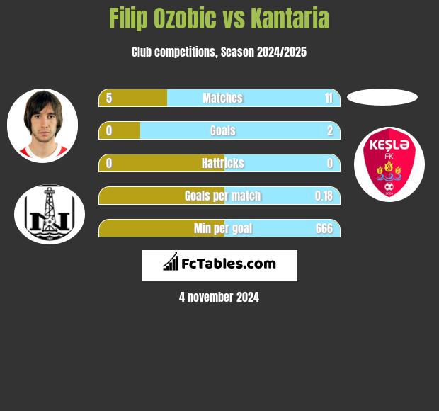 Filip Ozobic vs Kantaria h2h player stats