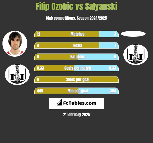 Filip Ozobic vs Salyanski h2h player stats