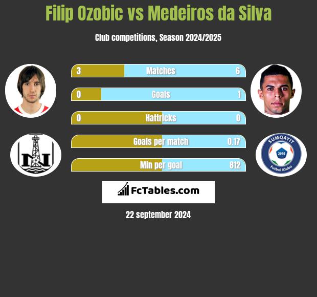 Filip Ozobic vs Medeiros da Silva h2h player stats