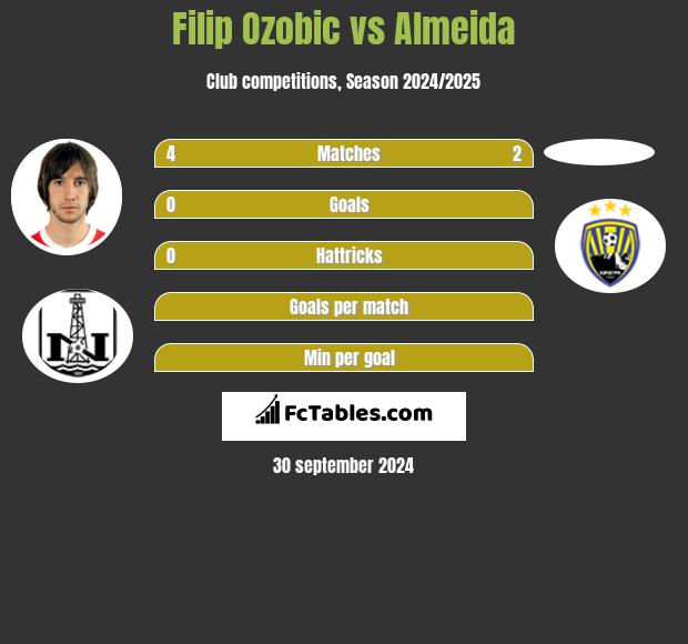 Filip Ozobic vs Almeida h2h player stats