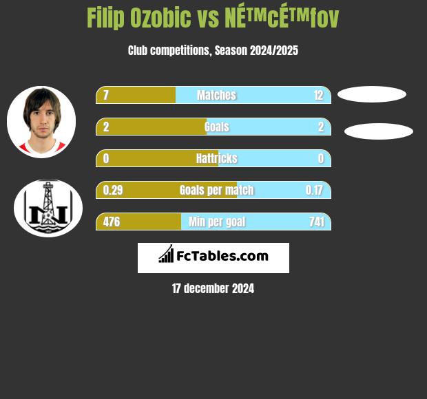 Filip Ozobic vs NÉ™cÉ™fov h2h player stats