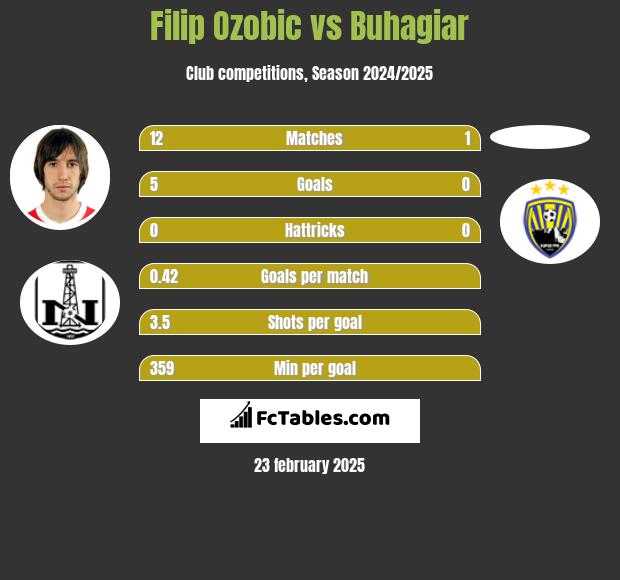 Filip Ozobic vs Buhagiar h2h player stats