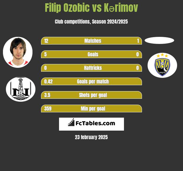 Filip Ozobic vs Kərimov h2h player stats