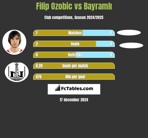 Filip Ozobic vs Bayramlı h2h player stats