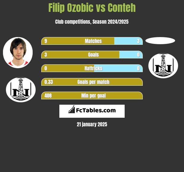 Filip Ozobic vs Conteh h2h player stats