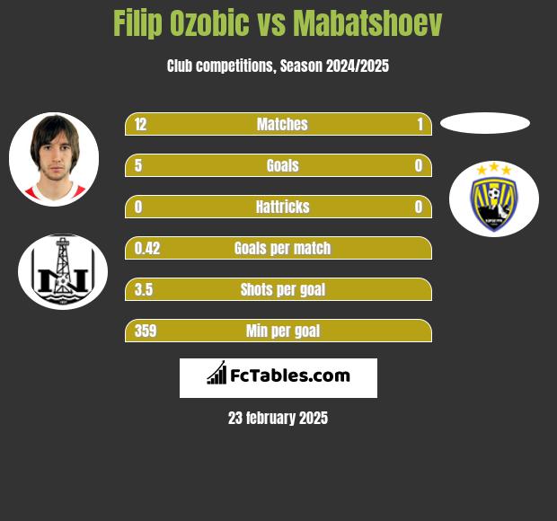 Filip Ozobic vs Mabatshoev h2h player stats