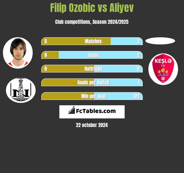 Filip Ozobic vs Aliyev h2h player stats