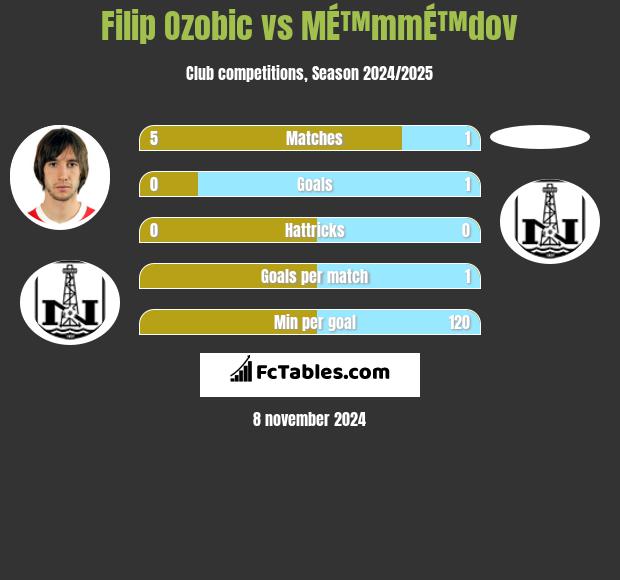 Filip Ozobic vs MÉ™mmÉ™dov h2h player stats