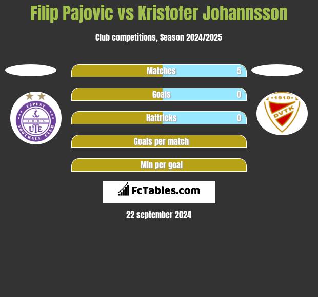 Filip Pajovic vs Kristofer Johannsson h2h player stats