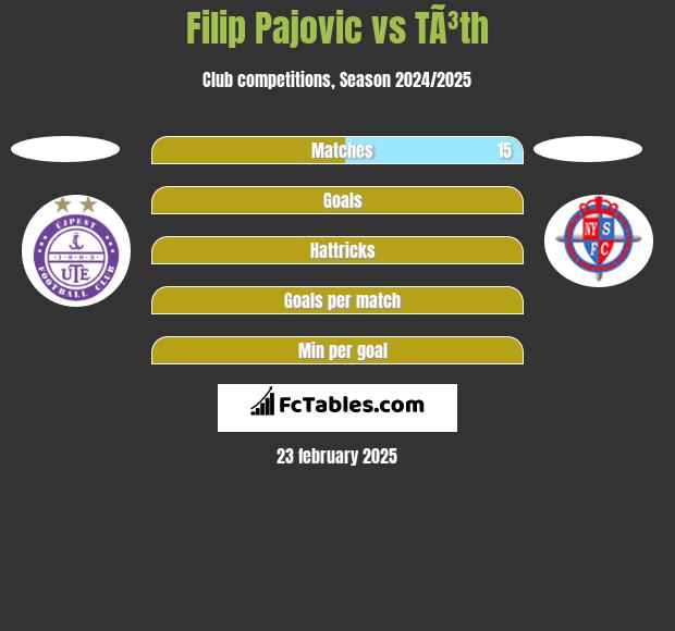 Filip Pajovic vs TÃ³th h2h player stats