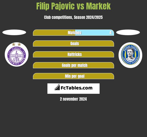 Filip Pajovic vs Markek h2h player stats