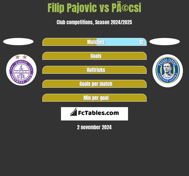 Filip Pajovic vs PÃ©csi h2h player stats