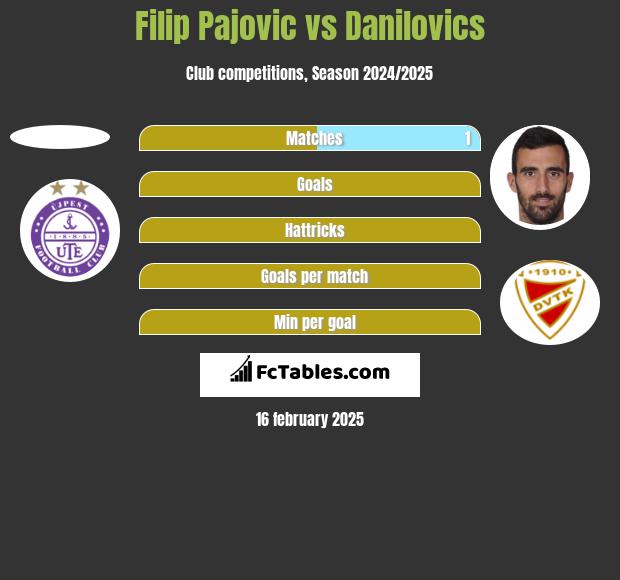 Filip Pajovic vs Danilovics h2h player stats