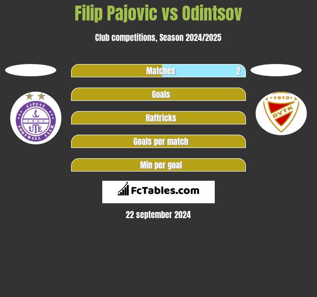 Filip Pajovic vs Odintsov h2h player stats