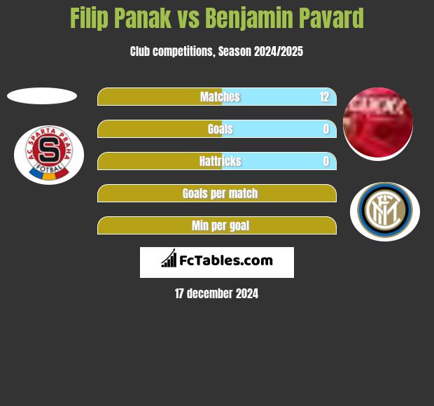 Filip Panak vs Benjamin Pavard h2h player stats