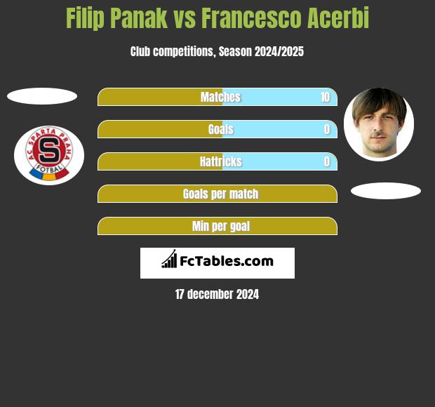 Filip Panak vs Francesco Acerbi h2h player stats