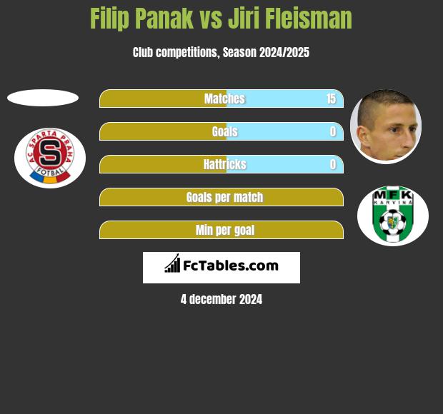 Filip Panak vs Jiri Fleisman h2h player stats