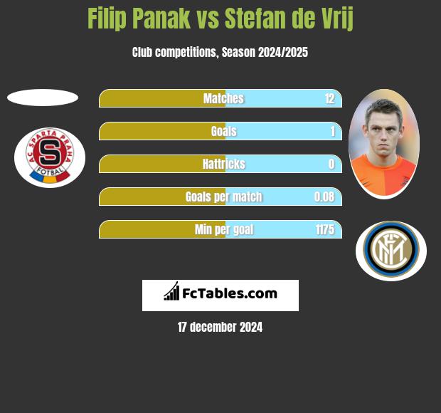 Filip Panak vs Stefan de Vrij h2h player stats