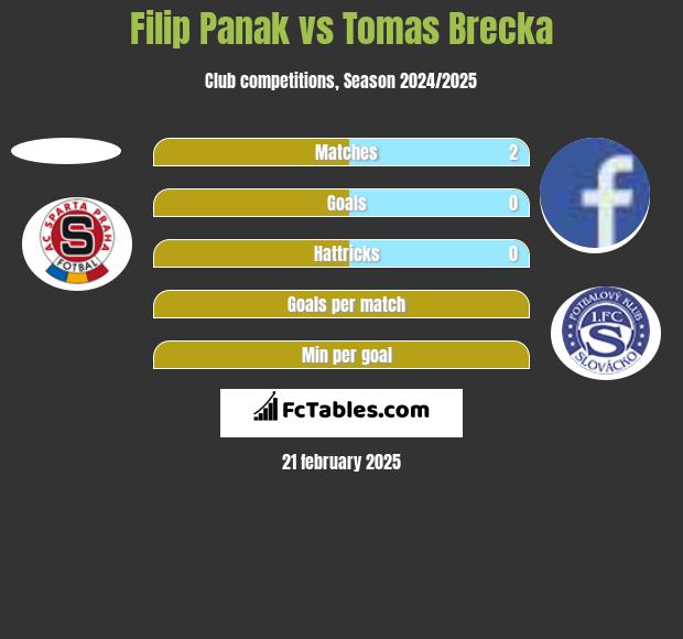 Filip Panak vs Tomas Brecka h2h player stats