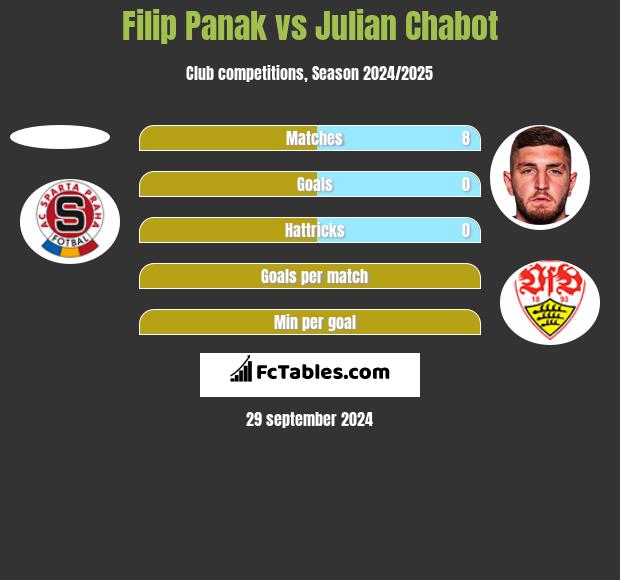 Filip Panak vs Julian Chabot h2h player stats