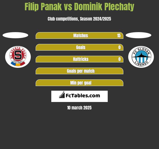 Filip Panak vs Dominik Plechaty h2h player stats