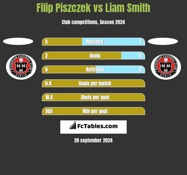 Filip Piszczek vs Liam Smith h2h player stats