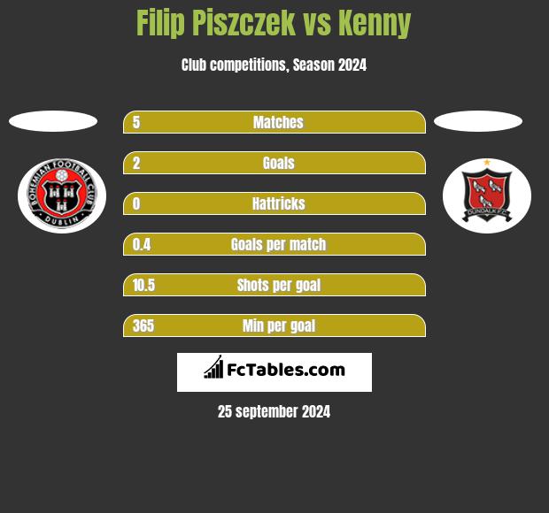 Filip Piszczek vs Kenny h2h player stats