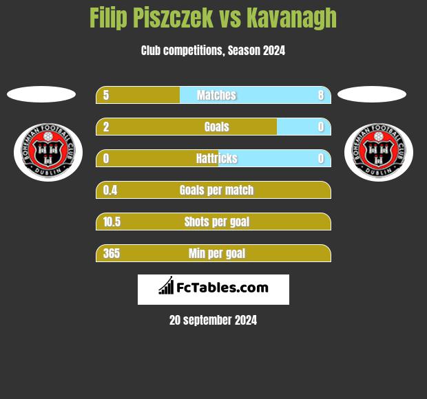 Filip Piszczek vs Kavanagh h2h player stats