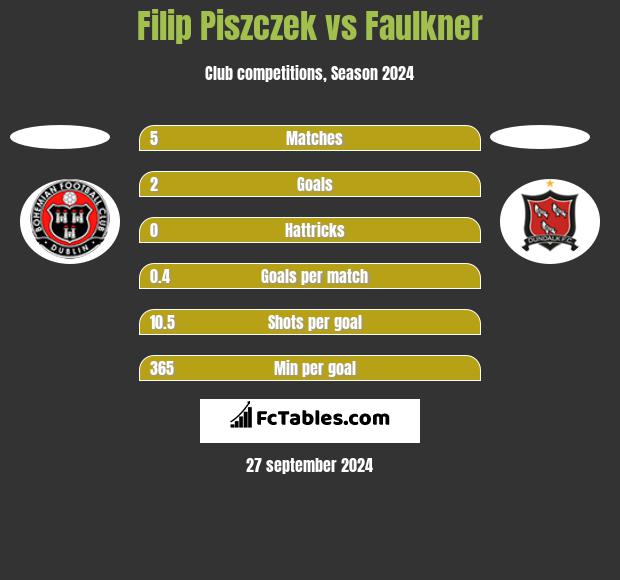 Filip Piszczek vs Faulkner h2h player stats