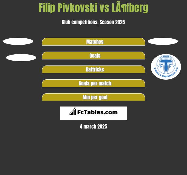 Filip Pivkovski vs LÃ¶fberg h2h player stats