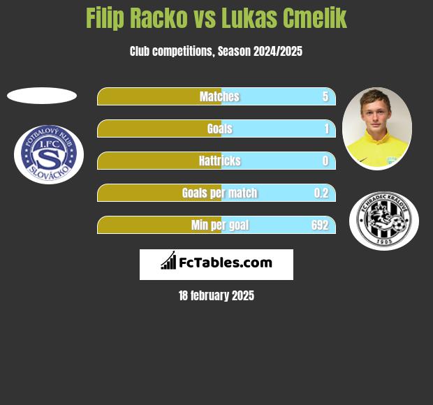 Filip Racko vs Lukas Cmelik h2h player stats