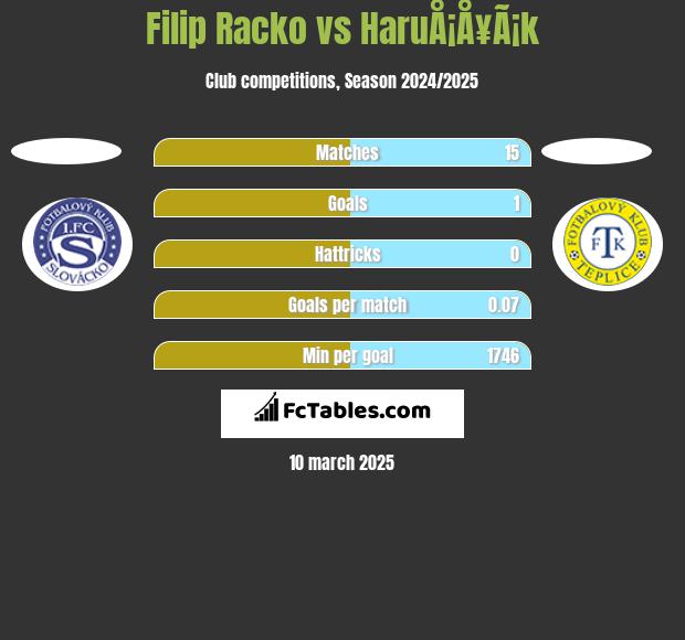 Filip Racko vs HaruÅ¡Å¥Ã¡k h2h player stats