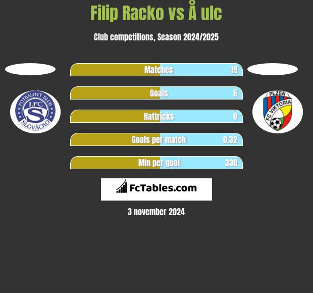 Filip Racko vs Å ulc h2h player stats