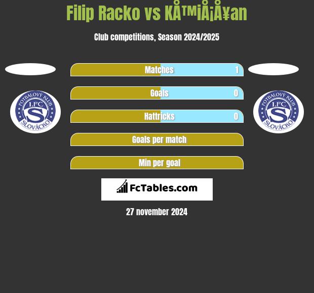 Filip Racko vs KÅ™iÅ¡Å¥an h2h player stats