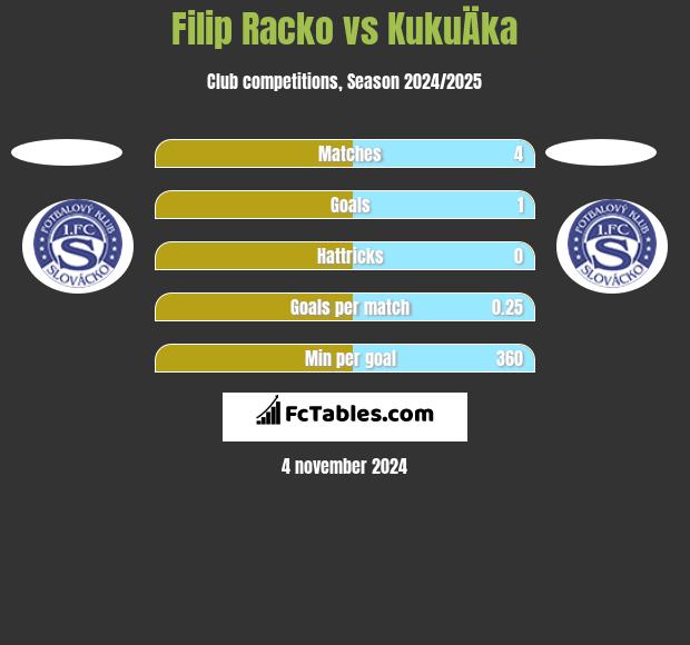 Filip Racko vs KukuÄka h2h player stats