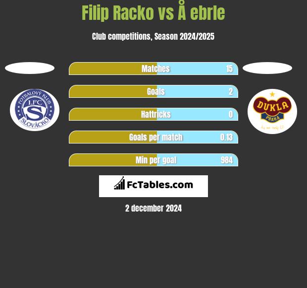 Filip Racko vs Å ebrle h2h player stats