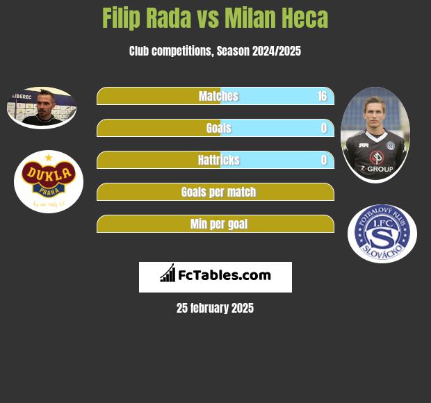 Filip Rada vs Milan Heca h2h player stats