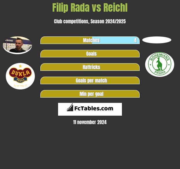 Filip Rada vs Reichl h2h player stats