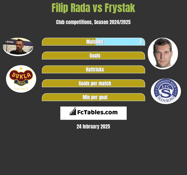 Filip Rada vs Frystak h2h player stats