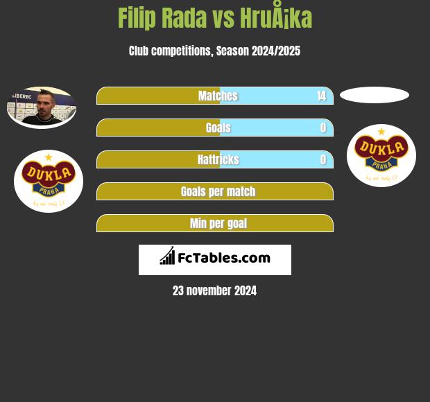 Filip Rada vs HruÅ¡ka h2h player stats