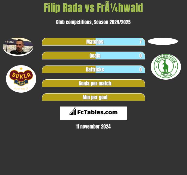 Filip Rada vs FrÃ¼hwald h2h player stats